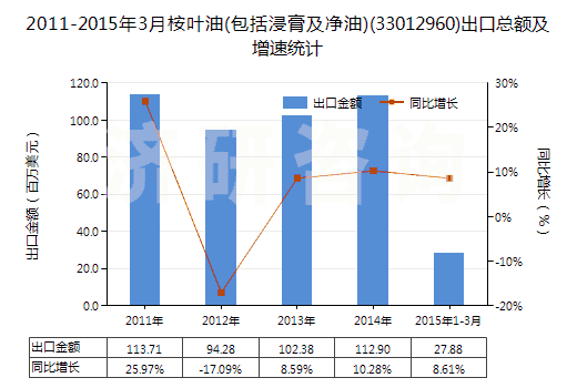 2011-2015年3月桉葉油(包括浸膏及凈油)(33012960)出口總額及增速統(tǒng)計